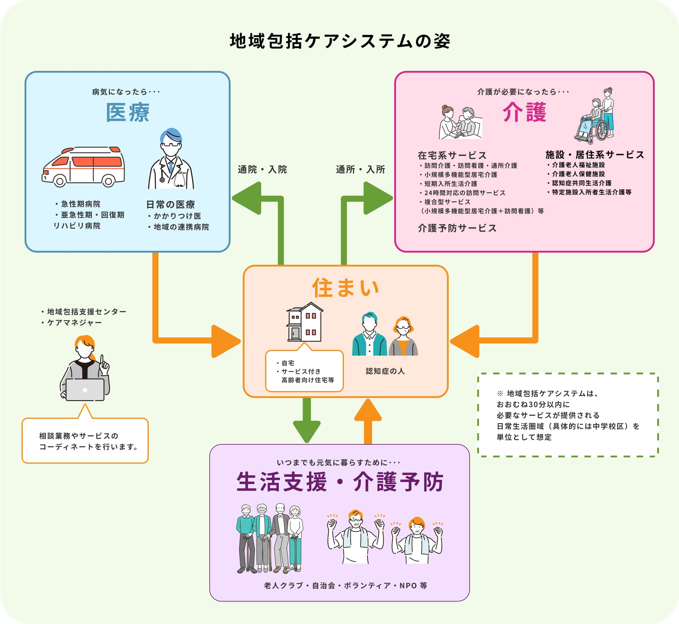 地域包括ケアシステムの関係図