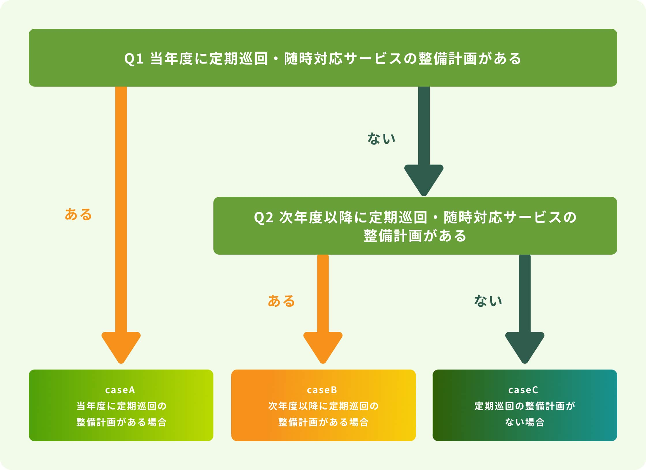 サービス開始前の確認図