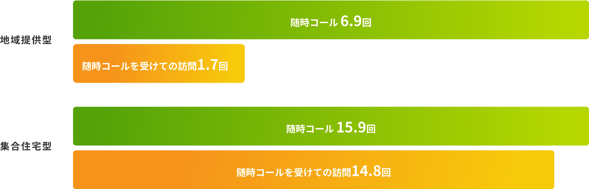 随時コールとコールを受けての訪問数のグラフ